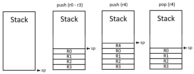 Stack Diagram